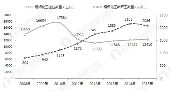 精細化工 